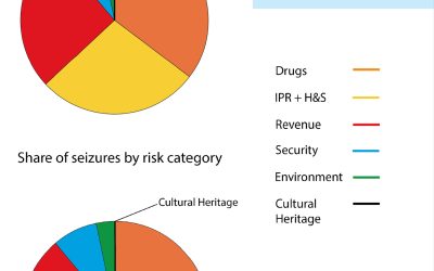 Why the World Customs Organisation’s claims about cultural goods trafficking don’t add up